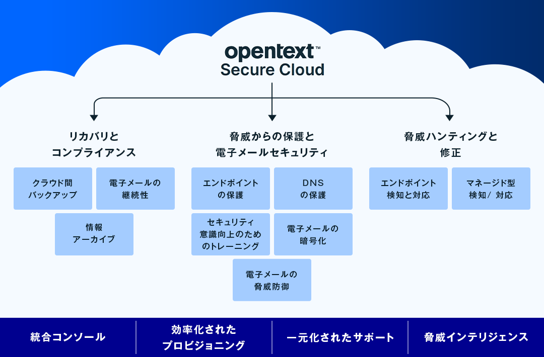 OpenText™ Secure Cloudのソリューションマップ。バックアップ、脅威保護、脅威ハンティングを包括し、統合管理プラットフォームとして機能することを示す図。