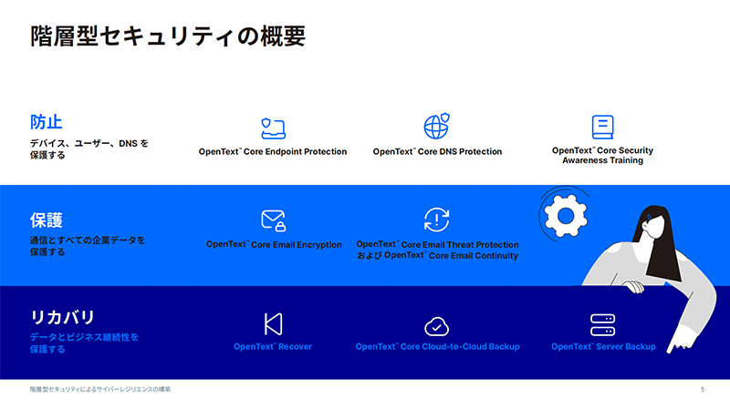 階層型セキュリティの概要