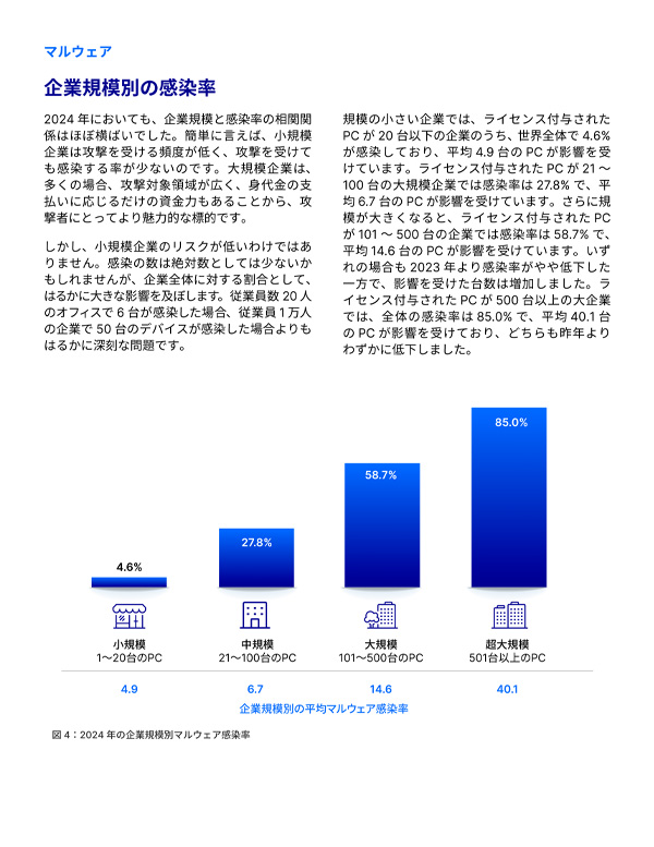 マルウェア 企業規模別の感染率